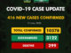 COVID-19: 416 New Cases of Coronavirus Recorded, As case count Balloon in Nigeria